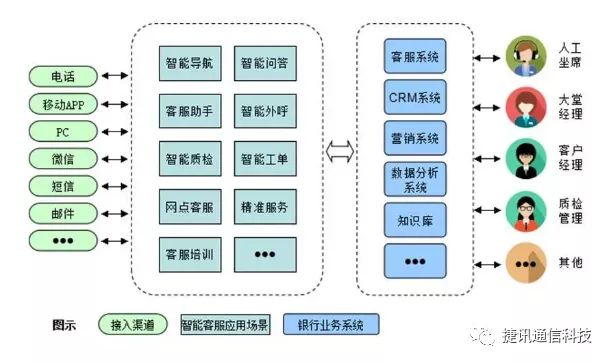 电话呼叫中心系统