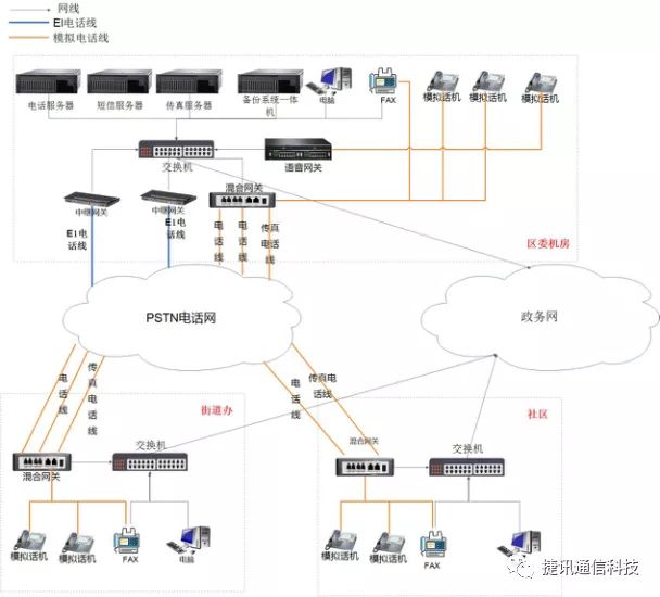 电话系统中心