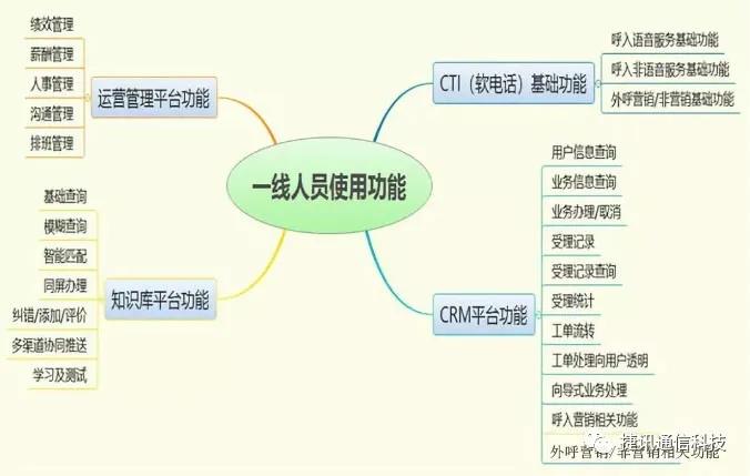 电话呼叫中心