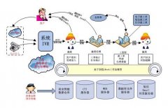 企业花费大量资金与时间建设呼叫中心为通信渠道获得更优表现