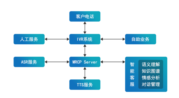 呼叫中心系统