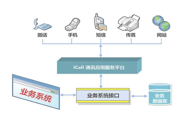 呼叫中心系统