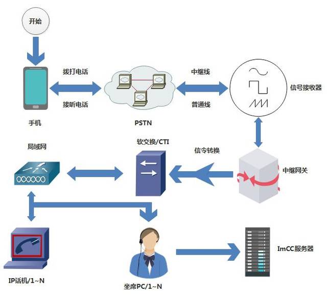 云呼叫系统