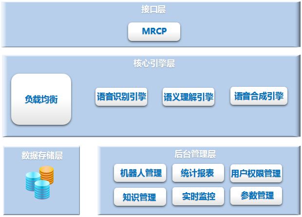 客户关系管理系统呼叫中心