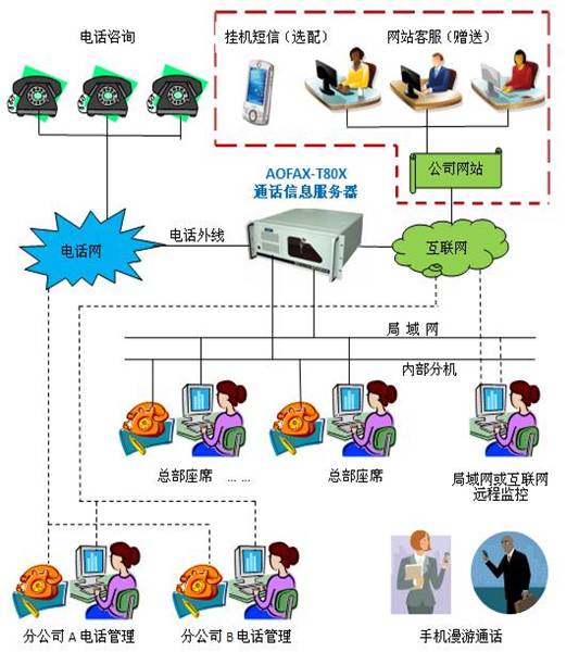 呼叫中心-捷讯通信