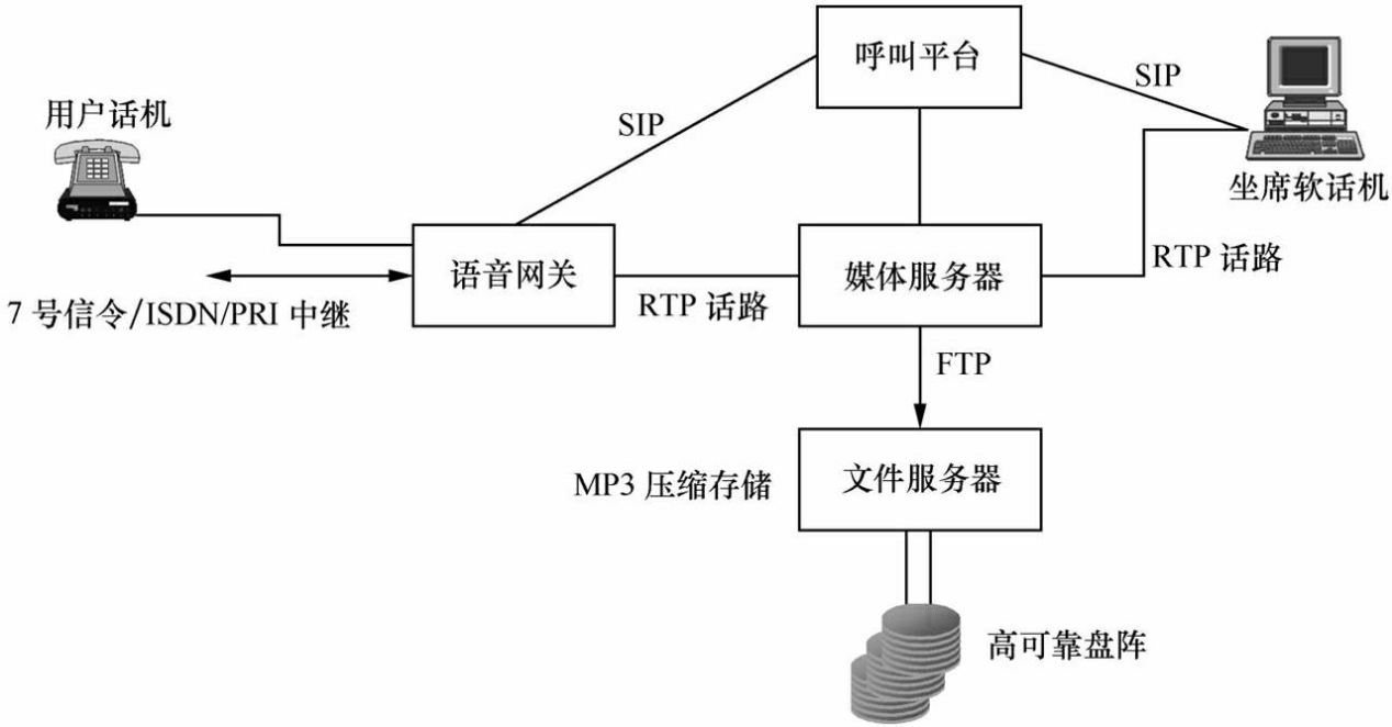 外呼系统构建是如何从零开始的