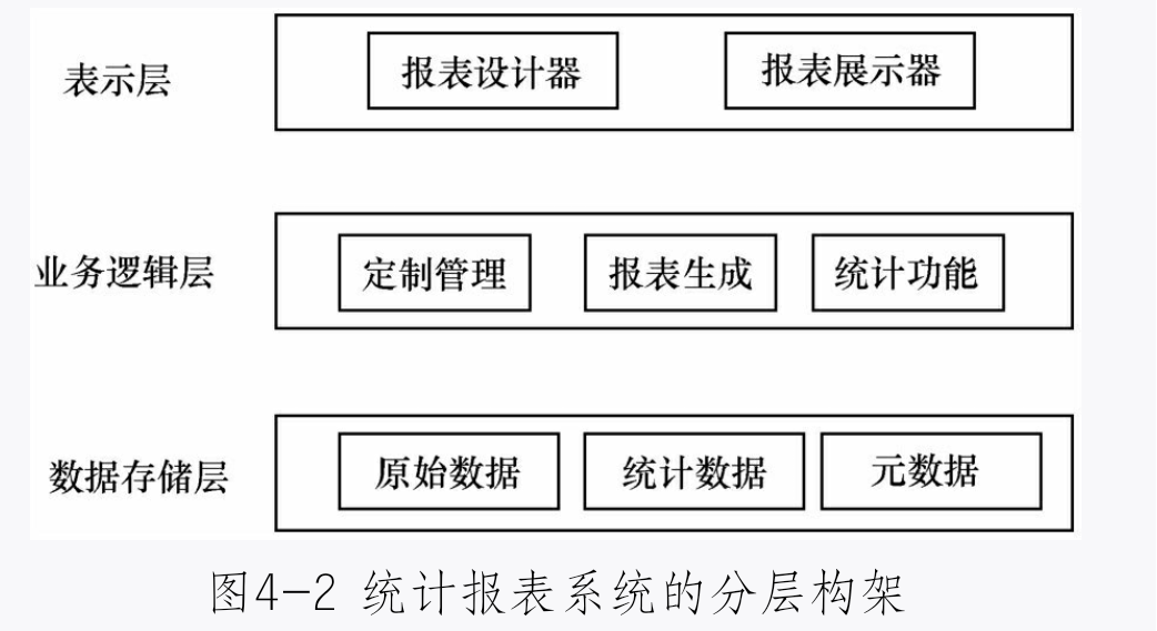 电话外呼统计报表系统的分层构架