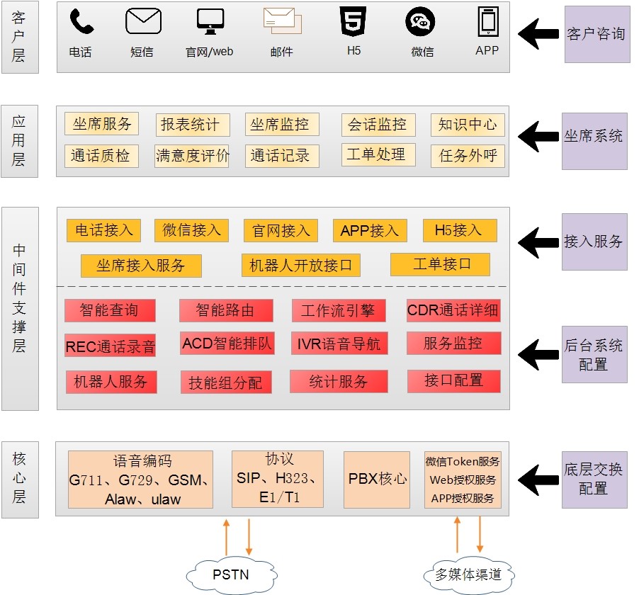 电话外呼系统总体架构