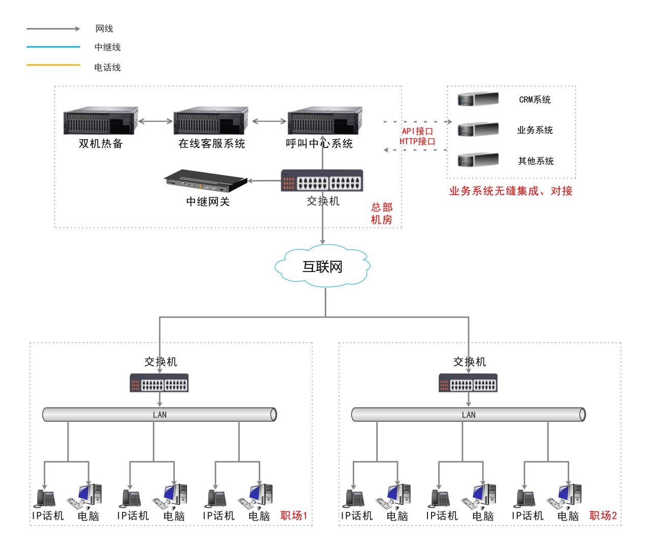 捷讯通信呼叫中心系统物理部署图(图1)